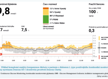 Obr. 1 Příklad komplexní analýzy kompenzace diabetu u pacienta s diabetem 1. typu používajícího kontinuální monitoraci glukózy systémem Dexcom G6 v cloudovém prostředí Dexcom Clarity. CGM – Continuous Glucose Monitoring, kontinuální monitorování glykemie; GMI – Glucose Management Indicator, indikátor managementu glukózy Zdroj: archiv autora 23-1_20