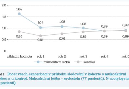 Graf 1 Mukoaktivní léčba – erdostein