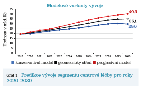 Graf 1 Predikce vývoje segmentu centrové léčby