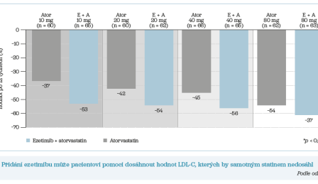 Graf 1 Přidání ezetimibu může pacientovi pomoci dosáhnout hodnot LDL‑C, kterých by samotným statinem nedosáhl
