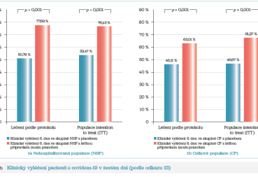 Graf 1a, b Klinicky vyléčení pacienti s covidem‑19 v šestém dni Graf 1a, b Klinicky vyléčení pacienti s covidem‑19 v šestém dni