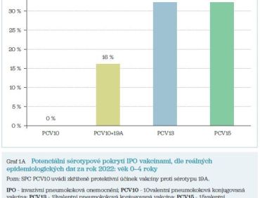 Graf 1A Potenciální sérotypové pokrytí IPO vakcínami, dle&nbsp;reálných epidemiologických dat za&nbsp;rok 2022: věk 0–4 roky