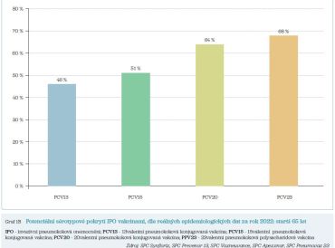 Graf 1B Potenciální sérotypové pokrytí IPO vakcínami, dle&nbsp;reálných epidemiologických dat za&nbsp;rok 2022: starší 65 let