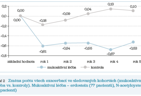 Graf 2 Mukoaktivní léčba – erdostein