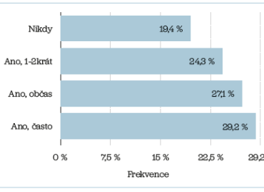 Graf 2 Škodlivá doporučení od&nbsp;lékaře