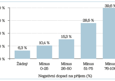 Graf 3 Dopad ME-CFS na&nbsp;finanční příjem