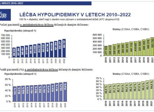 Graf 5 Léčba hypolipidemiky v&nbsp;letech 2010–2022 ATC – Anatomicko‑terapeuticko‑chemická klasifikace léčiv; NRHZS – Národní registr hrazených zdravotních služeb; ÚZIS – Ústav zdravotnických informací a&nbsp;statistiky ČR Zdroj: ÚZIS