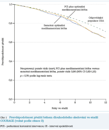 Obr. 1 Pravděpodobnost přežití během dlouhodobého sledování ve&nbsp;studii COURAGE