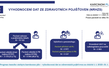 Obr. 1 Program časného záchytu karcinomu plic – vyhodnocení dat ze&nbsp;zdravotních pojišťoven za&nbsp;období 1. 1. 2023–31. 1. 2023