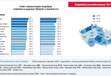 Obr. 1 Proočkovanost proti&nbsp;chřipce