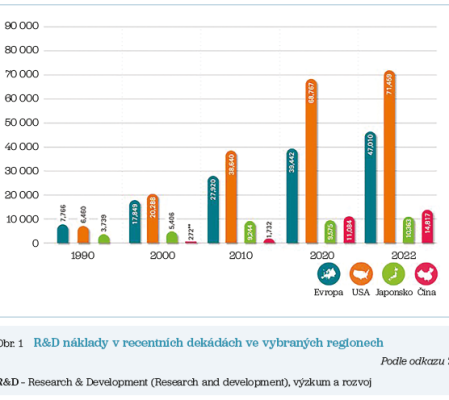 Obr. 1 R&D&nbsp;náklady v&nbsp;recentních dekádách ve&nbsp;vybraných regionech