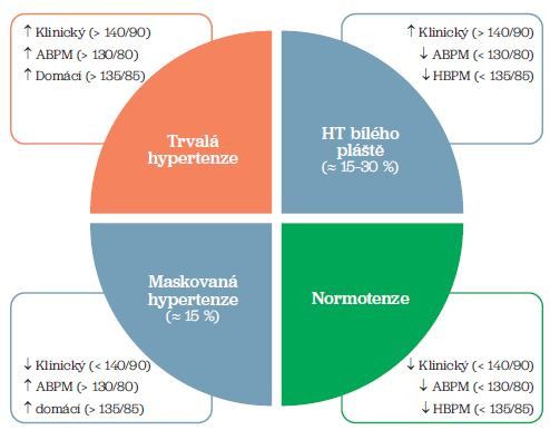 Obr. 1 Rozdělení hypertenze dle&nbsp;srovnání klinického a&nbsp;out‑of‑office krevního tlaku. ABPM – 24hodinová monitorace krevního tlaku; HT – hypertenze