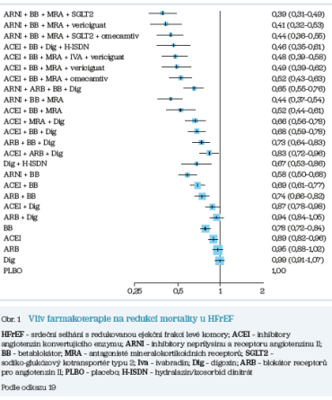 Obr. 1 Vliv farmakoterapie na&nbsp;redukci mortality u&nbsp;HFrEF