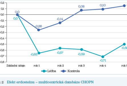 Obr. 2 Efekt erdosteinu – multicentrická databáze CHOPN