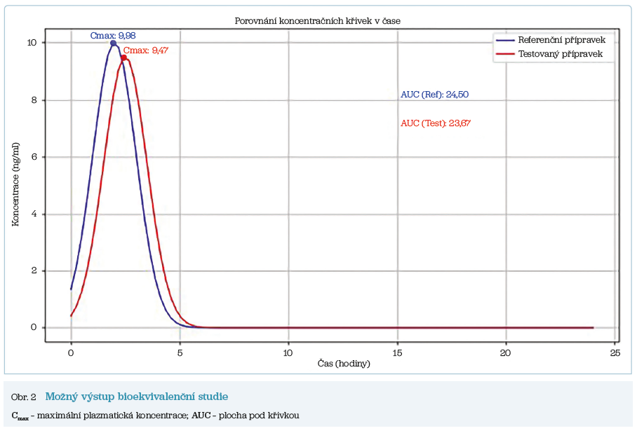 Obr. 2 Možný výstup bioekvivalenční studie