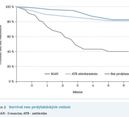 Obr. 2 Survival rate profylaktických režimů
