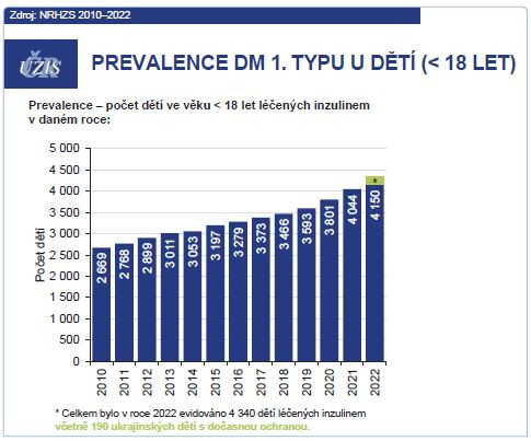 Graf 2 Prevalence diabetes mellitus (DM) 1. typu u dětí (< 18 let) NRHZS – Národní registr hrazených zdravotních služeb; ÚZIS – Ústav zdravotnických informací a statistiky ČR Zdroj: ÚZIS Graf 2 Prevalence diabetes mellitus (DM) 1. typu u dětí (< 18 let) NRHZS – Národní registr hrazených zdravotních služeb; ÚZIS – Ústav zdravotnických informací a statistiky ČR Zdroj: ÚZIS
