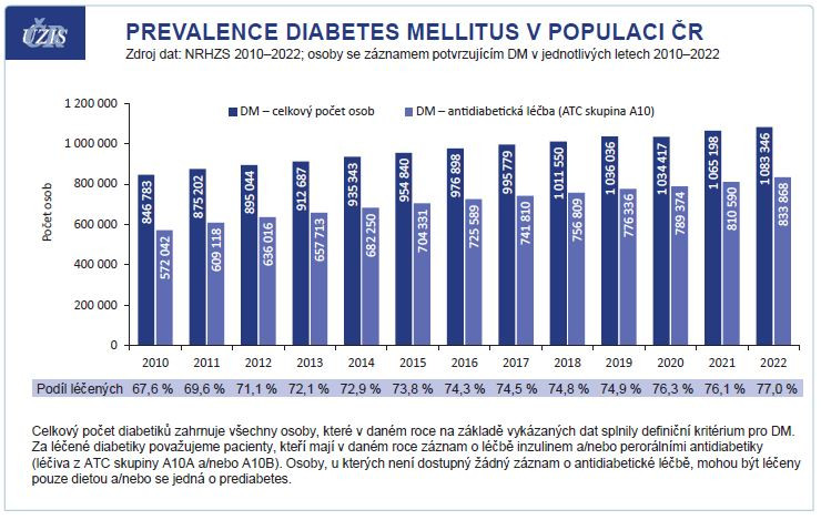 Graf 1 Prevalence diabetes mellitus (DM) v&nbsp;populaci ČR NRHZS – Národní registr hrazených zdravotních služeb; ATC – Anatomicko‑terapeuticko chemická klasifikace léčiv; ÚZIS – Ústav zdravotnických informací a&nbsp;statistiky Zdroj: ÚZIS