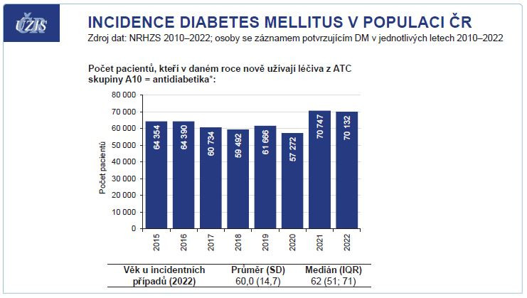 Graf 3 Incidence diabetes mellitus (DM) v&nbsp;polupaci ČR ATC – Anatomicko‑terapeuticko‑chemická klasifikace léčiv; SD – směrodatná odchylka; IQR – mezikvartilové rozpětí; NRHZS – Národní registr hrazených zdravotních služeb; ÚZIS – Ústav zdravotnických informací a&nbsp;statistiky ČR Zdroj: ÚZIS