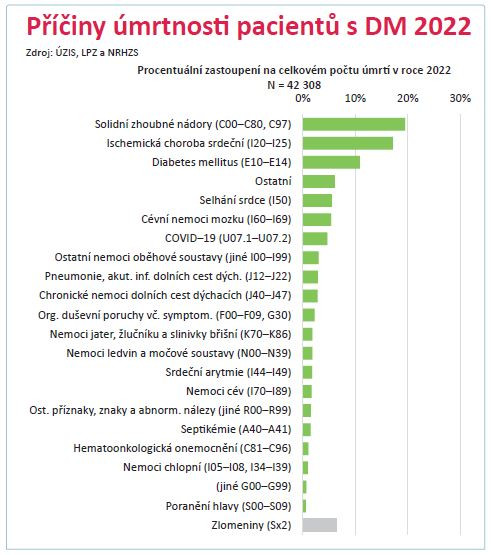 Graf 4 Příčiny úmrtí pacientů s diabetes mellitus (DM) v roce 2022 ÚZIS – Ústav zdravotnických informací a statistiky ČR; LPZ – List o prohlídce zemřelého; NRHZS – Národní registr hrazených zdravotních služeb Zdroj: ÚZIS Graf 4 Příčiny úmrtí pacientů s diabetes mellitus (DM) v roce 2022 ÚZIS – Ústav zdravotnických informací a statistiky ČR; LPZ – List o prohlídce zemřelého; NRHZS – Národní registr hrazených zdravotních služeb Zdroj: ÚZIS