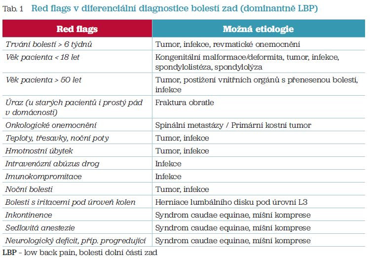 Tab. 1 Red flags v&nbsp;diferenciální diagnostice bolestí zad (dominantně LBP)