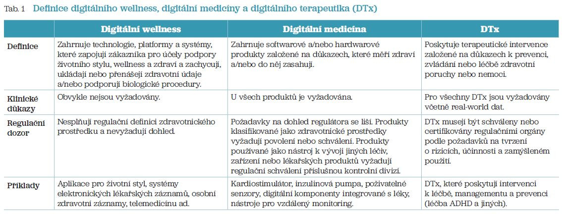 Tab. 1 Definice digitálního wellness, digitální medicíny a&nbsp;digitálního terapeutika (DTx)