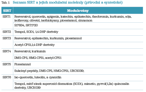 Tab. 1 Seznam SIRT a&nbsp;jejich modulační molekuly (přírodní a&nbsp;syntetické)