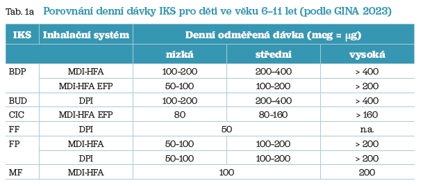 Tab. 1a Porovnání denní dávky IKS pro&nbsp;děti ve&nbsp;věku 6–11 let (podle&nbsp;GINA 2023)
