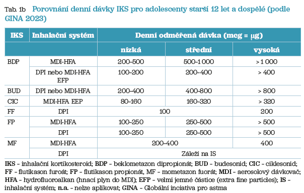 Tab. 1b Porovnání denní dávky IKS pro&nbsp;adolescenty starší 12 let a&nbsp;dospělé (podle&nbsp;GINA 2023)