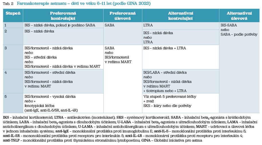 Tab. 2 Farmakoterapie astmatu – děti ve&nbsp;věku 6–11 let (podle&nbsp;GINA 2023)