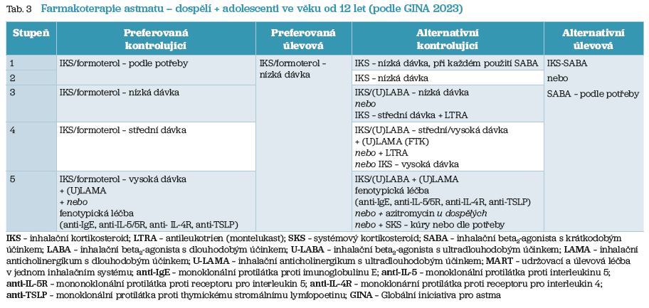 Tab. 3 Farmakoterapie astmatu – dospělí + adolescenti ve&nbsp;věku od&nbsp;12 let (podle&nbsp;GINA 2023)