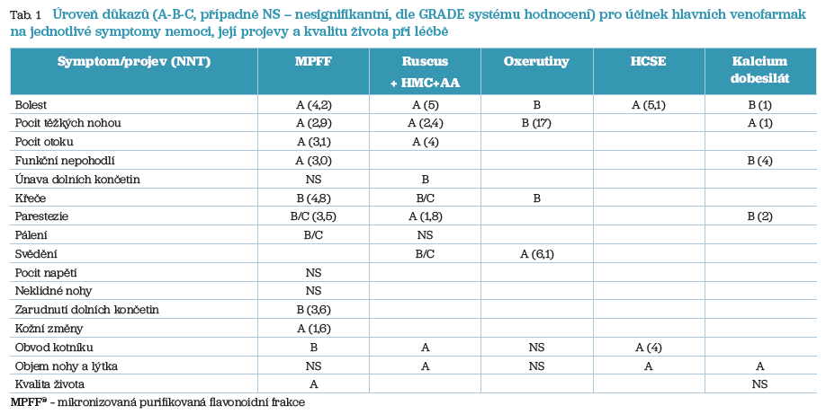 Tab. 1 Úroveň důkazů (A‑B‑C, případně NS – nesignifikantní, dle&nbsp;GRADE systému hodnocení)