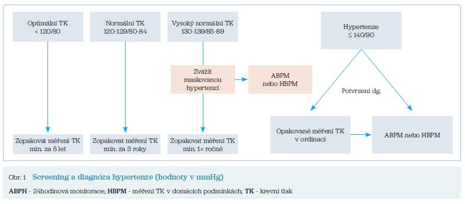 Obr. 1 Screening a&nbsp;diagnóza hypertenze (hodnoty v&nbsp;mmHg)