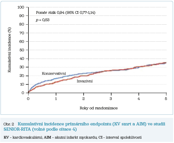 Obr. 2 Kumulativní incidence primárního endpointu (KV smrt a&nbsp;AIM) ve&nbsp;studii SENIOR-RITA (volně podle&nbsp;citace 4)