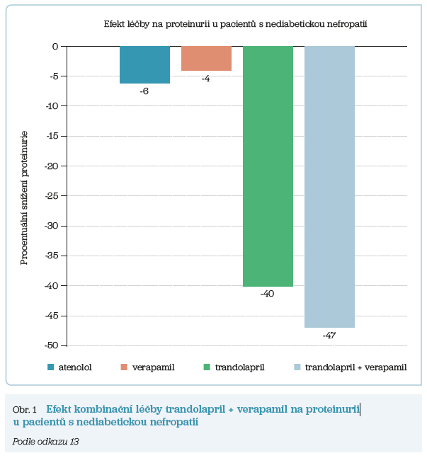 Obr. 1 Efekt kombinační léčby trandolapril + verapamil na&nbsp;proteinurii