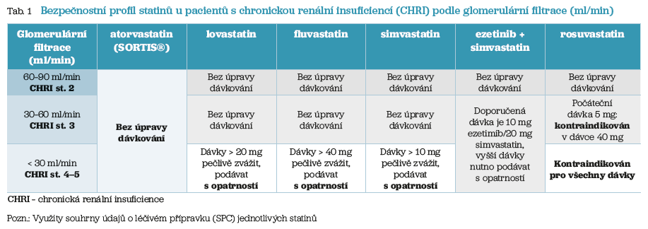 Tab. 1 Bezpečnostní profil statinů u&nbsp;pacientů s&nbsp;chronickou renální insuficiencí (CHRI) podle&nbsp;glomerulární filtrace
