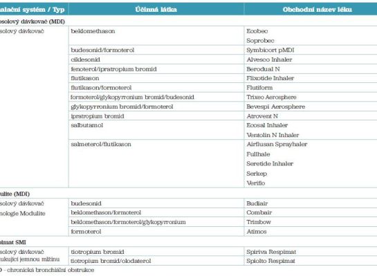 Tab. 1 Aerosolové dávkovače – léky určené pro léčbu CHBO dostupné v ČR k 31. 3. 2023 Tab. 1 Aerosolové dávkovače – léky určené pro léčbu CHBO dostupné v ČR k 31. 3. 2023
