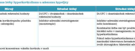 Tab. 1 Algoritmus léčby hyperkortizolismu u&nbsp;adenomu hypofýzy