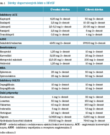 Tab. 1 Dávky doporučených léků u&nbsp;HFrEF