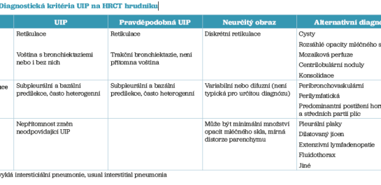 Tab. 1 Diagnostická kritéria UIP na&nbsp;HRCT hrudníku