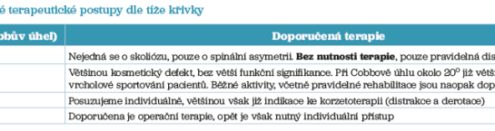 Tab. 1 Doporučené terapeutické postupy dle&nbsp;tíže křivky