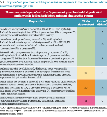 Tab. 1 Doporučení pro&nbsp;dlouhodobé podávání antiarytmik