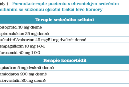 Tab. 1 Farmakoterapie pacienta s&nbsp;chronickým srdečním selháním