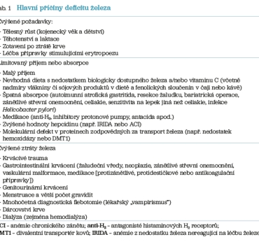 Tab. 1 Hlavní příčiny deficitu železa