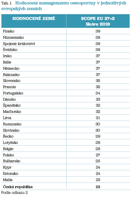 Tab. 1 Hodnocení managementu osteoporózy