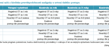 Tab. 1 Hodnocení uzlů z hlediska pravděpodobnosti malignity a určení dalšího postupu Tab. 1 Hodnocení uzlů z hlediska pravděpodobnosti malignity a určení dalšího postupu