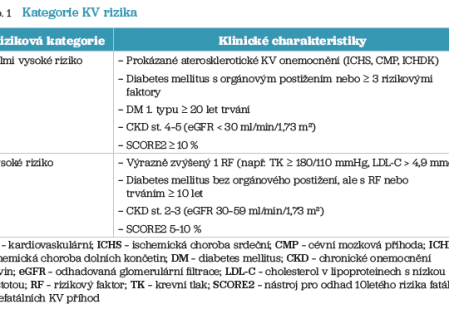 Tab. 1 Kategorie KV rizika