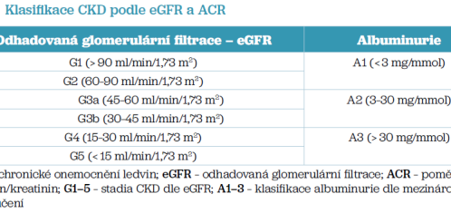 Tab. 1 Klasifikace CKD podle&nbsp;eGFR a&nbsp;ACR
