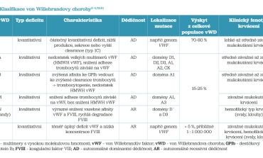 Tab. 1 Klasifikace von Willebrandovy choroby2–4,7,9,10