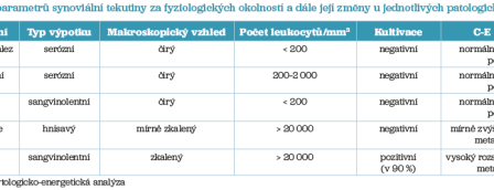 Tab. 1 Nález parametrů synoviální tekutiny za&nbsp;fyziologických okolností a&nbsp;dále její změny u&nbsp;jednotlivých patologických stavů